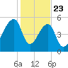 Woodville tide chart for Thursday, January 23, 2025
