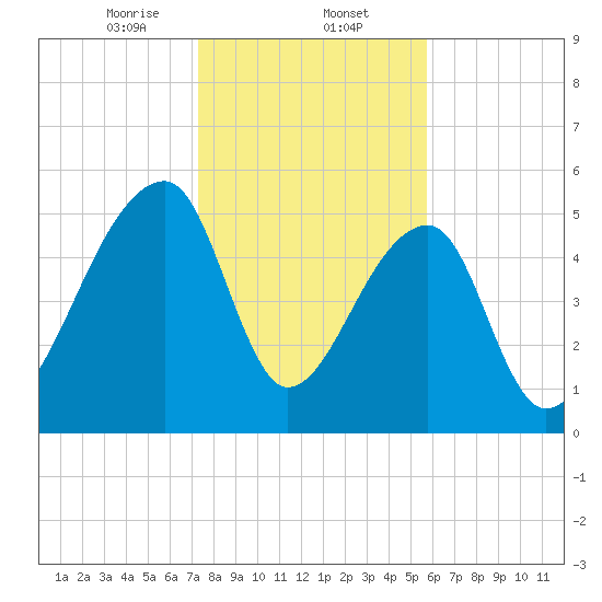 Woodville tide chart for Friday, January 24, 2025