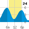 Woodville tide chart for Friday, January 24, 2025
