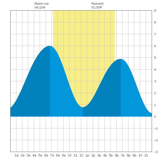 Woodville tide chart for Saturday, January 25, 2025