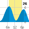 Woodville tide chart for Sunday, January 26, 2025