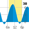 Woodville tide chart for Thursday, January 30, 2025