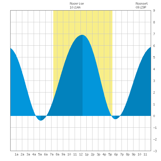 Woodville tide chart for Friday, January 3, 2025