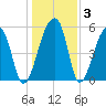 Woodville tide chart for Friday, January 3, 2025