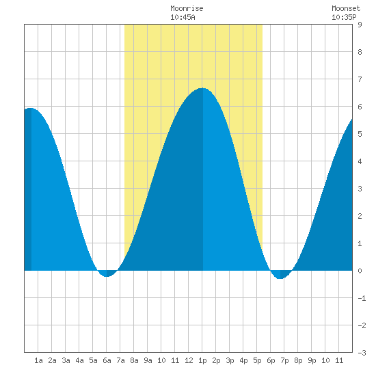 Woodville tide chart for Saturday, January 4, 2025