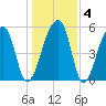 Woodville tide chart for Saturday, January 4, 2025