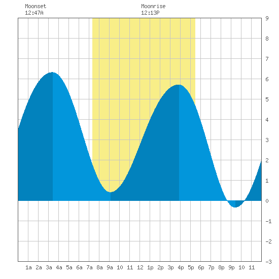 Woodville tide chart for Tuesday, January 7, 2025
