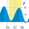 Woodville tide chart for Tuesday, January 7, 2025