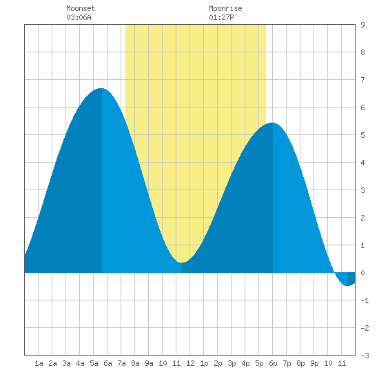 Woodville tide chart for Thursday, January 9, 2025