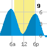 Woodville tide chart for Thursday, January 9, 2025