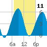 Woodville tide chart for Tuesday, February 11, 2025