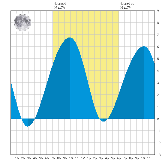 Woodville tide chart for Wednesday, February 12, 2025
