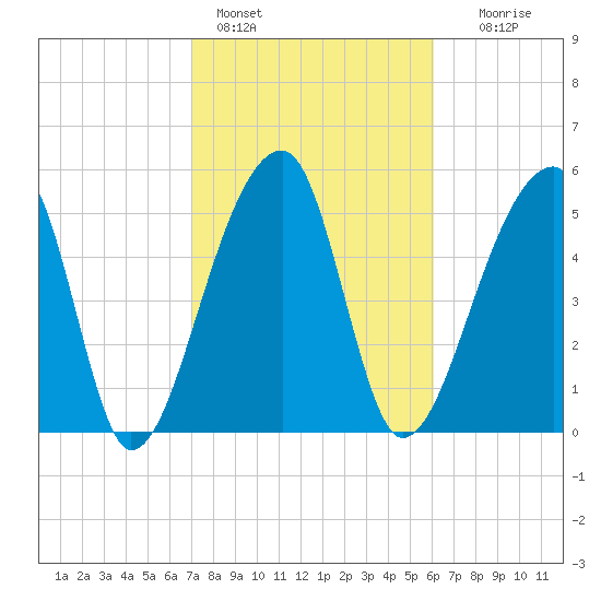 Woodville tide chart for Friday, February 14, 2025