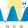 Woodville tide chart for Friday, February 14, 2025