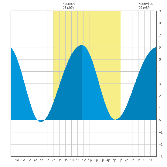 Woodville tide chart for Saturday, February 15, 2025