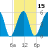 Woodville tide chart for Saturday, February 15, 2025