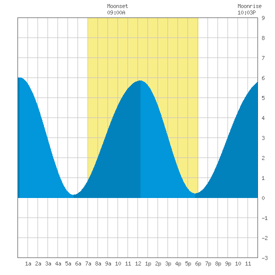 Woodville tide chart for Sunday, February 16, 2025