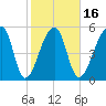 Woodville tide chart for Sunday, February 16, 2025