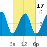 Woodville tide chart for Monday, February 17, 2025