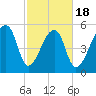 Woodville tide chart for Tuesday, February 18, 2025