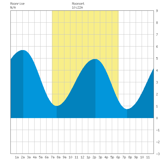 Woodville tide chart for Wednesday, February 19, 2025