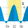 Woodville tide chart for Saturday, February 1, 2025
