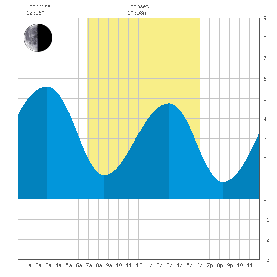 Woodville tide chart for Thursday, February 20, 2025