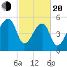 Woodville tide chart for Thursday, February 20, 2025