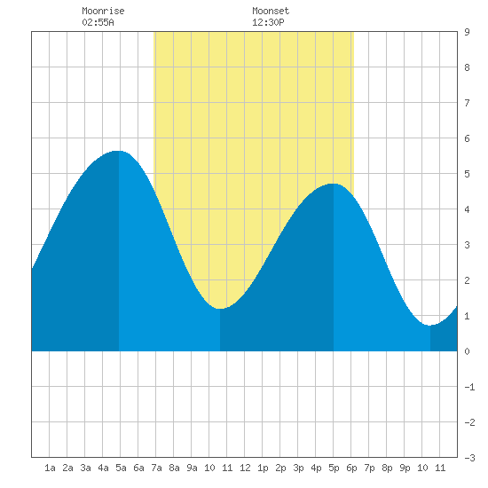 Woodville tide chart for Saturday, February 22, 2025