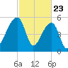 Woodville tide chart for Sunday, February 23, 2025