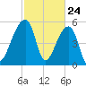 Woodville tide chart for Monday, February 24, 2025