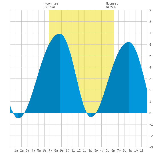 Woodville tide chart for Wednesday, February 26, 2025