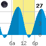 Woodville tide chart for Thursday, February 27, 2025