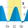 Woodville tide chart for Monday, February 3, 2025