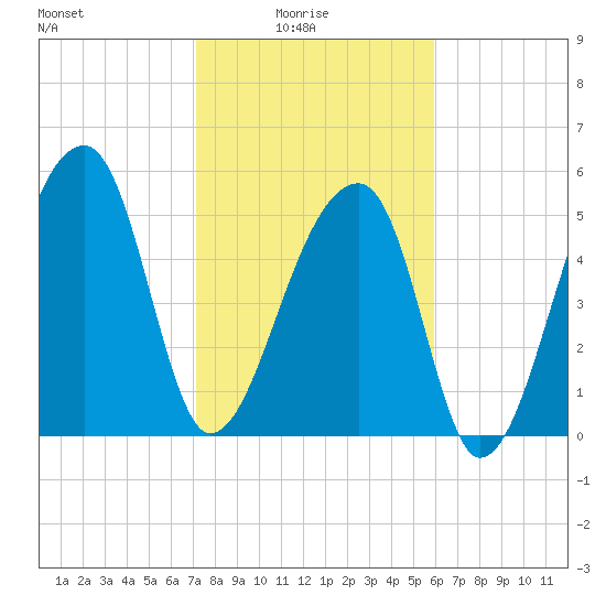 Woodville tide chart for Tuesday, February 4, 2025
