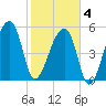 Woodville tide chart for Tuesday, February 4, 2025