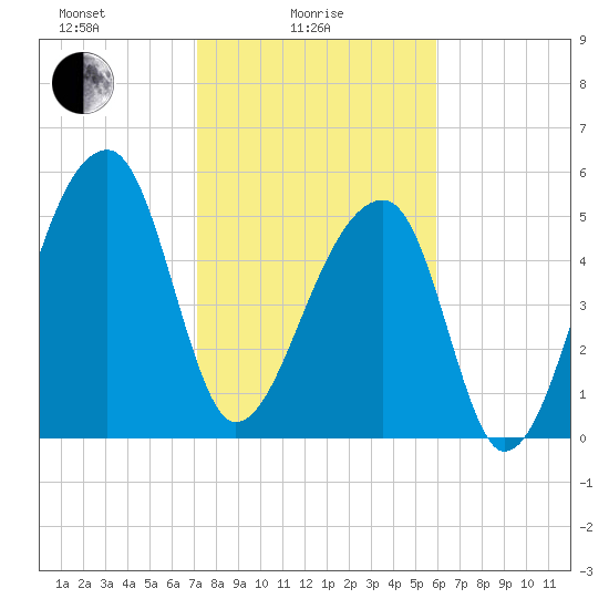 Woodville tide chart for Wednesday, February 5, 2025