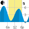 Woodville tide chart for Wednesday, February 5, 2025