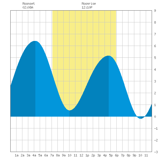 Woodville tide chart for Thursday, February 6, 2025