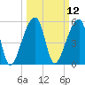 Woodville tide chart for Wednesday, March 12, 2025