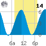 Woodville tide chart for Friday, March 14, 2025