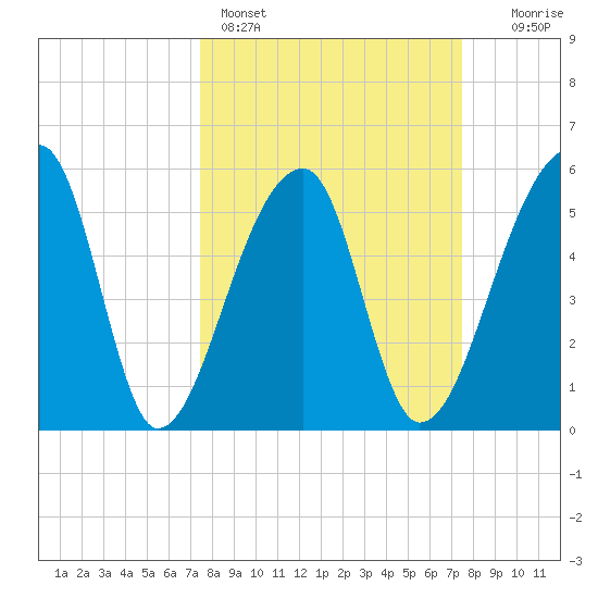 Woodville tide chart for Sunday, March 16, 2025