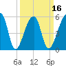 Woodville tide chart for Sunday, March 16, 2025