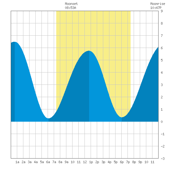 Woodville tide chart for Monday, March 17, 2025