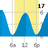 Woodville tide chart for Monday, March 17, 2025