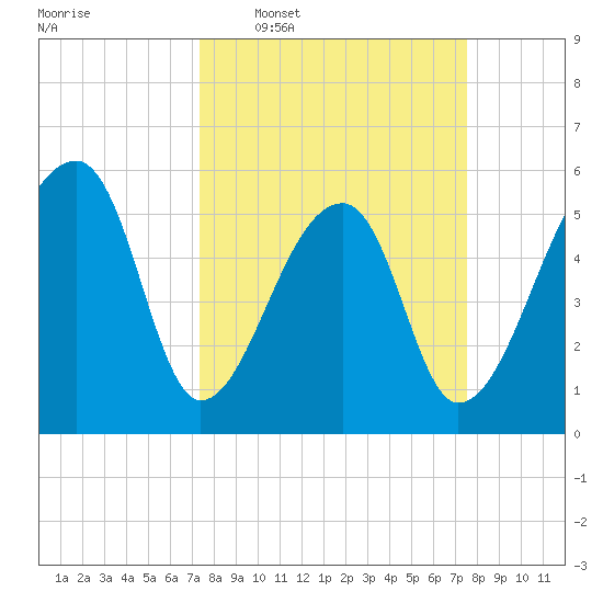 Woodville tide chart for Wednesday, March 19, 2025