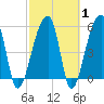 Woodville tide chart for Saturday, March 1, 2025