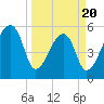 Woodville tide chart for Thursday, March 20, 2025