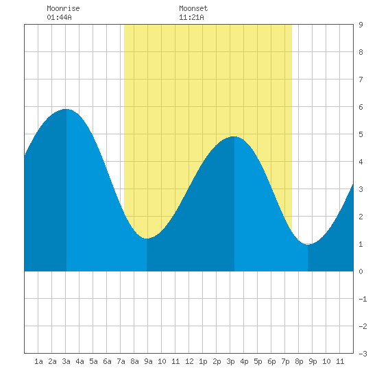 Woodville tide chart for Friday, March 21, 2025