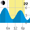 Woodville tide chart for Saturday, March 22, 2025